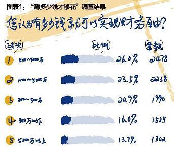 图表1：“赚多少钱才够花”调查结果