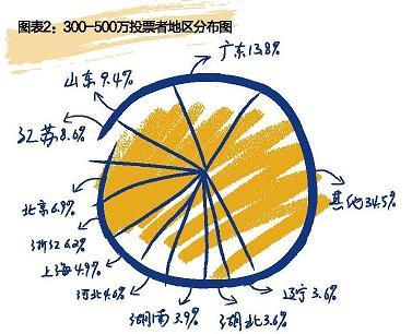 图表2：300-500万投票者地区分布图